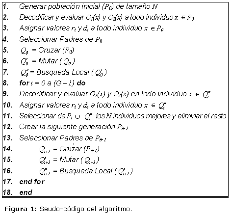 Figura 1 Seudo-código del algoritmo