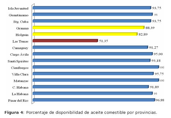 Figura 4: Porcentaje de disponibilidad de aceite comestible por provincias.
