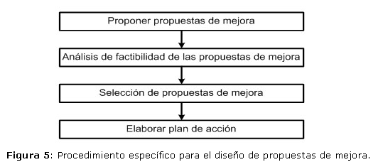 Figura 5: Procedimiento específico para el diseño de propuestas de mejora.