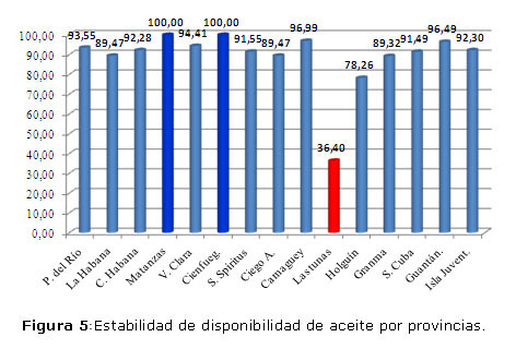 Figura 5: Estabilidad de disponibilidad de aceite por provincias.