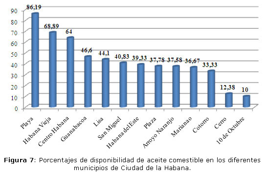 Figura 7: Porcentajes de disponibilidad de aceite comestible en los diferentes municipios de Ciudad de la Habana.