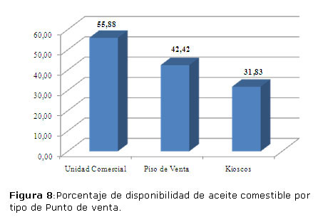 Figura 8: Porcentaje de disponibilidad de aceite comestible por tipo de Punto de venta