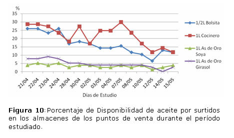 Figura 10: Porcentaje de Disponibilidad de aceite por surtidos en los almacenes de los puntos de venta durante el período estudiado.