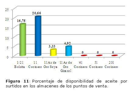 Figura 11: Porcentaje de disponibilidad de aceite por surtidos en los almacenes de los puntos de venta.