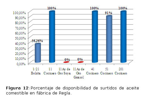 Figura 12: Porcentaje de disponibilidad de surtidos de aceite comestible en fábrica de Regla.
