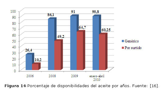 Figura 14: Porcentaje de disponibilidades del aceite por años.
