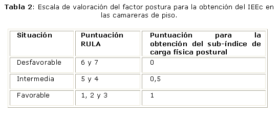 Tabla 2: Escala de valoración del factor postura para la obtención del IEEc en las camareras de piso.