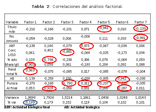 Tabla 2: Correlaciones del análisis factorial