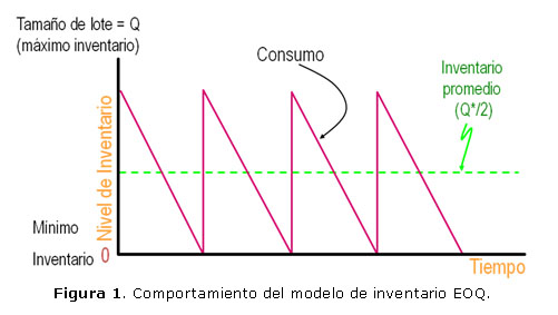 Figura 1. Comportamiento del modelo de inventario EOQ.