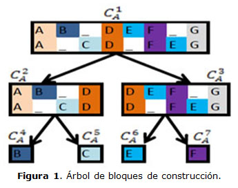 Figura 1. Árbol de bloques de construcción.