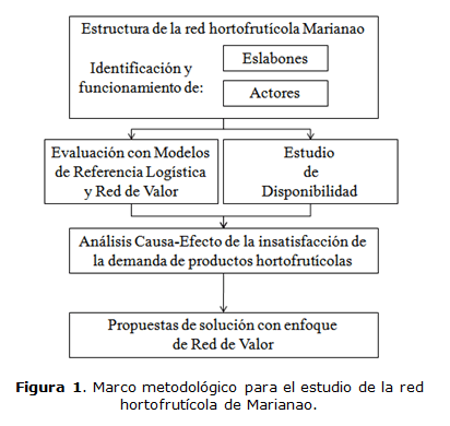 Figura 1. Marco metodológico para el estudio de la red hortofrutícola de Marianao.