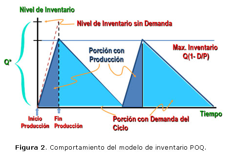 Figura 2. Comportamiento del modelo de inventario POQ.