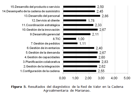 Figura 5. Resultados del diagnóstico de la Red de Valor en la Cadena Agroalimentaria de Marianao.