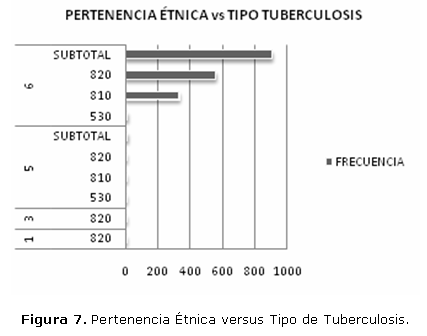 Figura 7. Pertenencia Étnica versus Tipo de Tuberculosis.