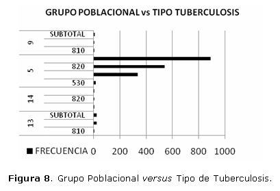 Figura 8. Grupo Poblacional versus Tipo de Tuberculosis.