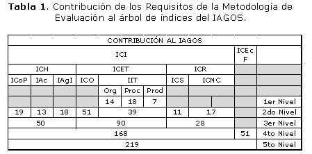 Tabla 1. Contribución de los Requisitos de la Metodología de Evaluación al árbol de índices del IAGOS.