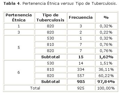 Tabla 4. Pertenencia Étnica versus Tipo de Tuberculosis.