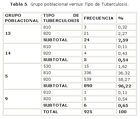 Tabla 5. Grupo poblacional versus Tipo de Tuberculosis.