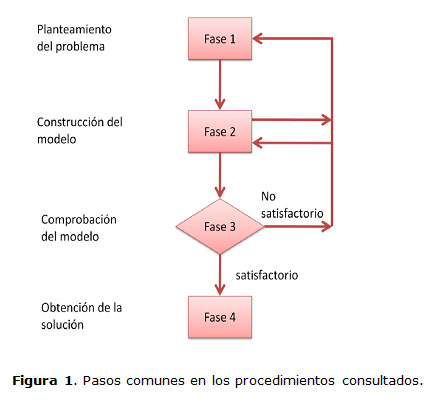 Figura 1. Pasos comunes en los procedimientos consultados.