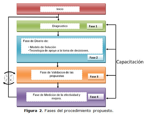Figura 2. Fases del procedimiento propuesto.