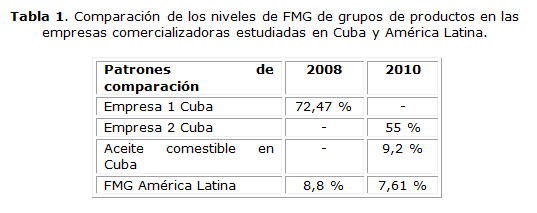 Tabla 1. Comparación de los niveles de FMG de grupos de productos en las empresas comercializadoras estudiadas en Cuba y América Latina.