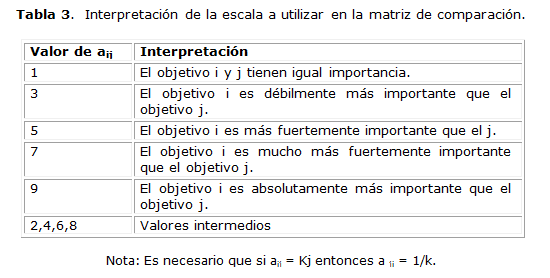 Tabla 3.  Interpretación de la escala a utilizar en la matriz de comparación.