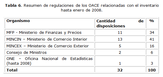 Tabla 6. Resumen de regulaciones de los OACE relacionadas con el inventario hasta enero de 2008.