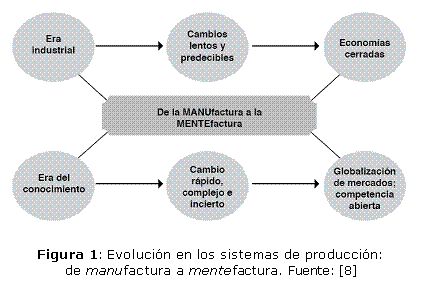 Figura 1: Evolución en los sistemas de producción: de manufactura a mentefactura. Fuente: [8]