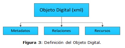 Figura 3: Definición del Objeto Digital.