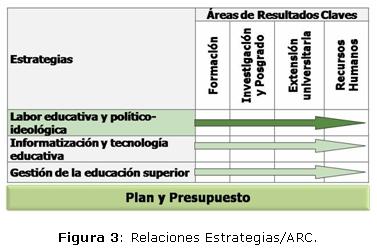Figura 3: Relaciones Estrategias/ARC.