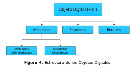Figura 4: Estructura de los Objetos Digitales.