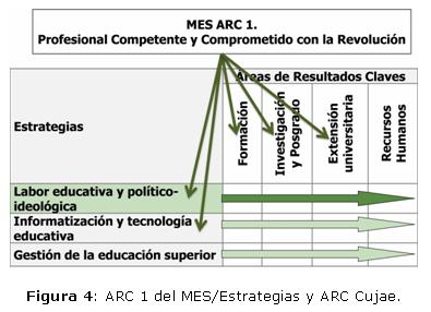 Figura 4: ARC 1 del MES/Estrategias y ARC Cujae.