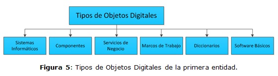 Figura 5: Tipos de Objetos Digitales de la primera entidad.