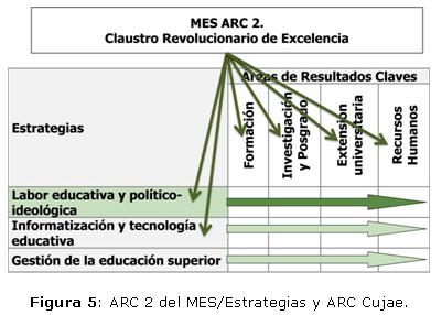 Figura 5: ARC 2 del MES/Estrategias y ARC Cujae.