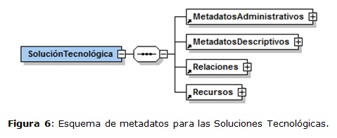 Figura 6: Esquema de metadatos para las Soluciones Tecnológicas.