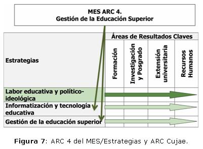 Figura 7: ARC 4 del MES/Estrategias y ARC Cujae.