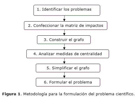 Figura 1. Metodología para la formulación del problema científico.