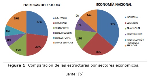 Figura 1. Comparación de las estructuras por sectores económicos.