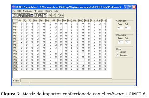 Figura 2. Matriz de impactos confeccionada con el software UCINET 6.