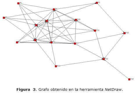 Figura  3. Grafo obtenido en la herramienta NetDraw.