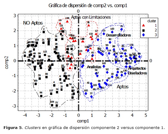 Figura 5. Clusters en gráfica de dispersión componente 2 versus componente 1.