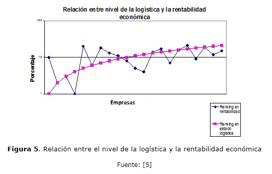 Figura 5. Relación entre el nivel de la logística y la rentabilidad económica
