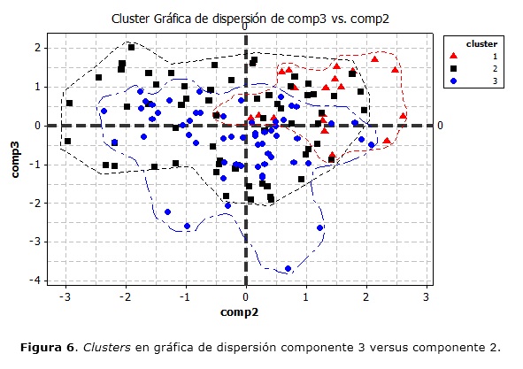Figura 6. Clusters en gráfica de dispersión componente 3 versus componente 2.