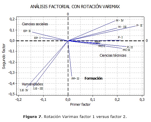 Figura 7. Rotación Varimax factor 1 versus factor 2. 