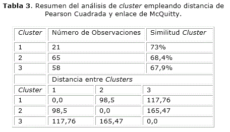 Tabla 3. Resumen del análisis de cluster empleando distancia de Pearson Cuadrada y enlace de McQuitty.