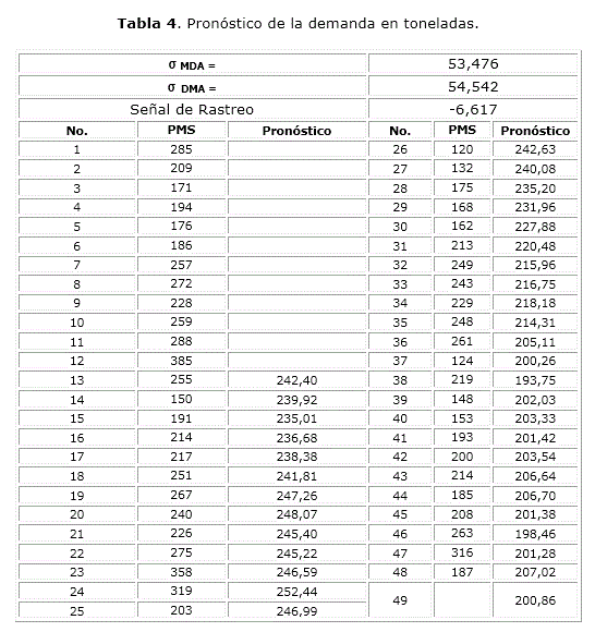 Tabla 4. Pronóstico de la demanda en toneladas