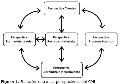 Figura 1. Relación entre las perspectivas del CMI