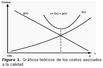 Figura 1. Gráficos teóricos de los costos asociados  a la calidad 