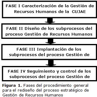 Figura 1. Fases del procedimiento para el rediseño del proceso estratégico de Gestión de Recursos Humanos