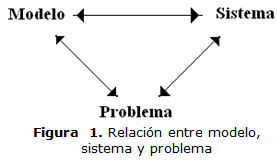 Figura  1. Relación entre modelo,  sistema y problema